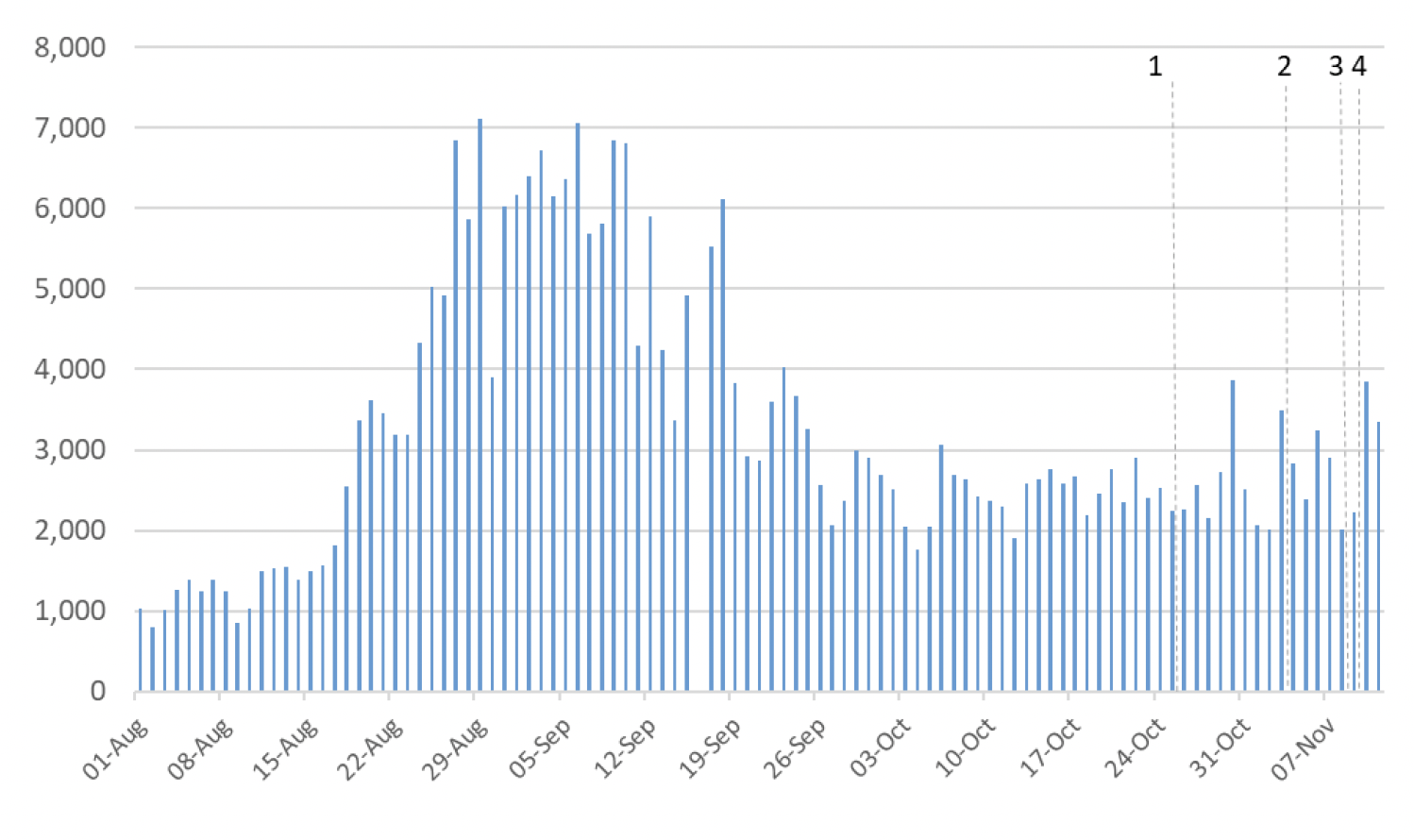Figure 1. A chart showing the number of cases reported in Scotland between May and October, and the cut off points for each of the modelling inputs.