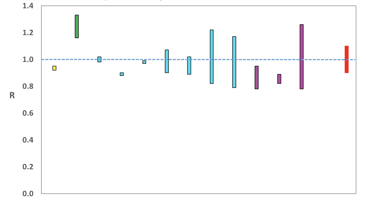 Figure 2. A graph showing the range of values which each of the academic groups reporting an R value to SAGE are likely to lie within. 