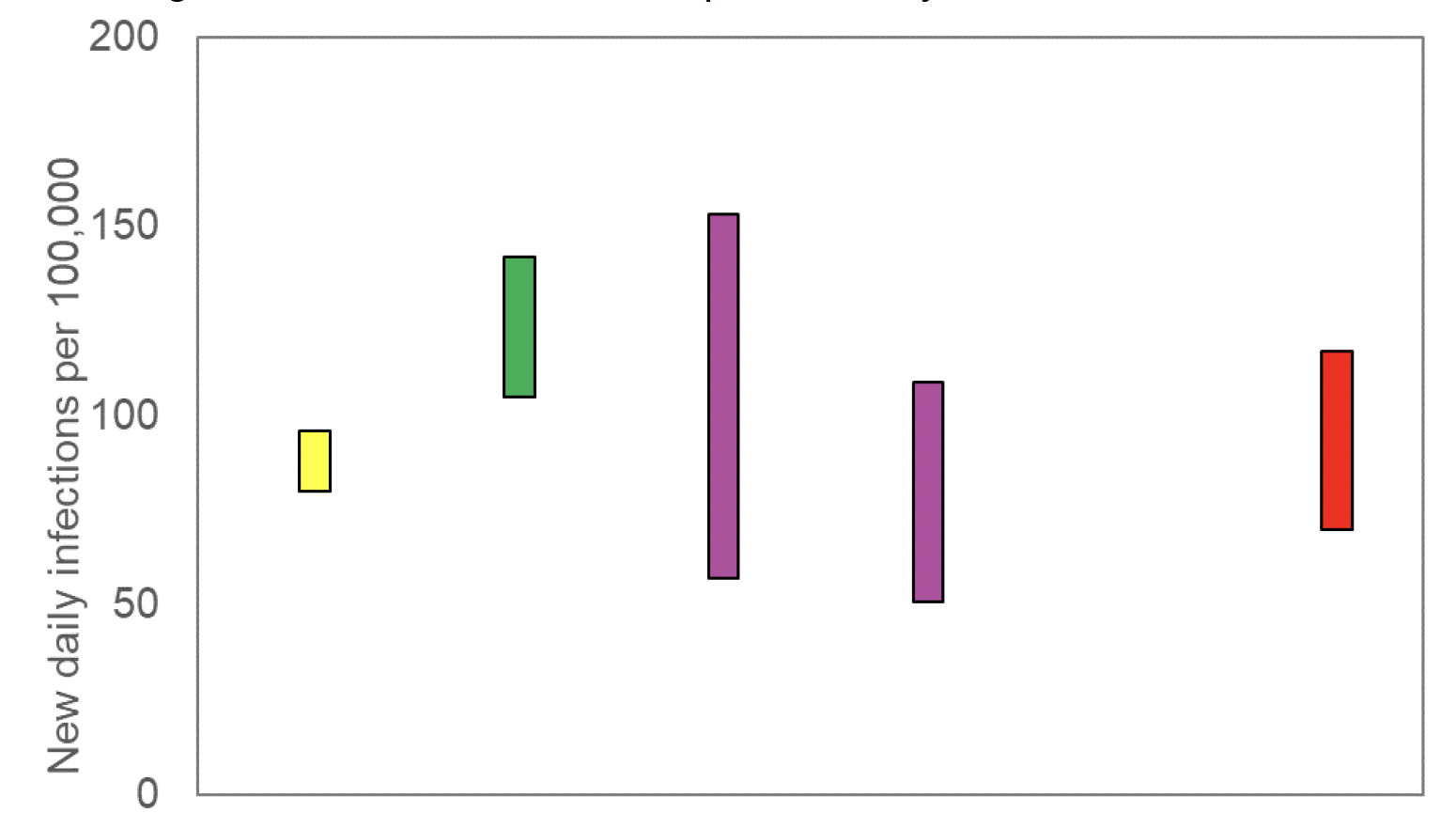 Figure 3. A graph showing the ranges the values which each of the academic groups in SPI-M are reporting for incidence (new daily infections per 100,000) are likely to lie within. 