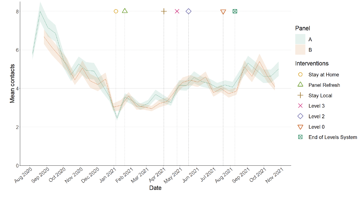 Figure 4. A line graph showing mean adult contacts in Scotland for Panel A and Panel B in the Scottish Contact Survey.