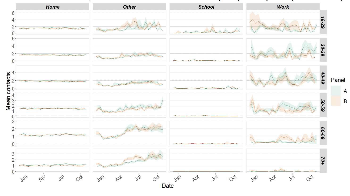 Figure 5. A series of line graphs showing mean adult contacts by setting and age group for panel A and panel B from December 2020 to November 2021.