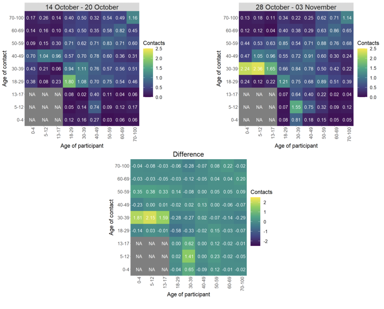 Figure 6. Heat maps showing the mean contacts by age group in the weeks of 14 October and 28 October.
