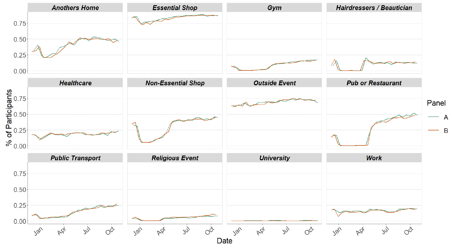 Figure 7. A series of line graphs showing locations visited by participants at least once for panel A and B in various settings.