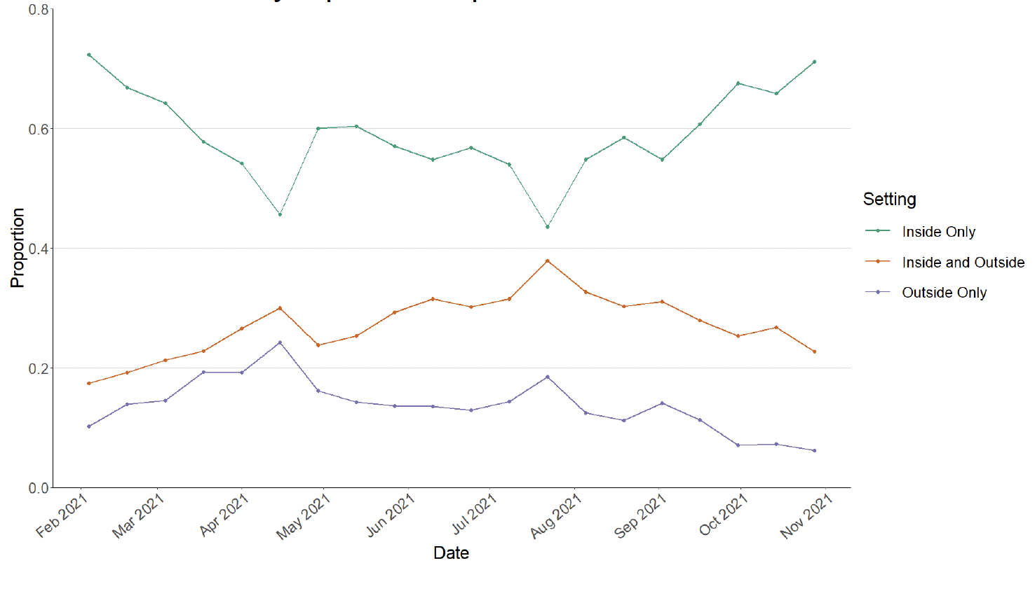 Figure 8. A line graph showing proportion of participants reported indoors and outdoors for contacts individually reported for panel B.