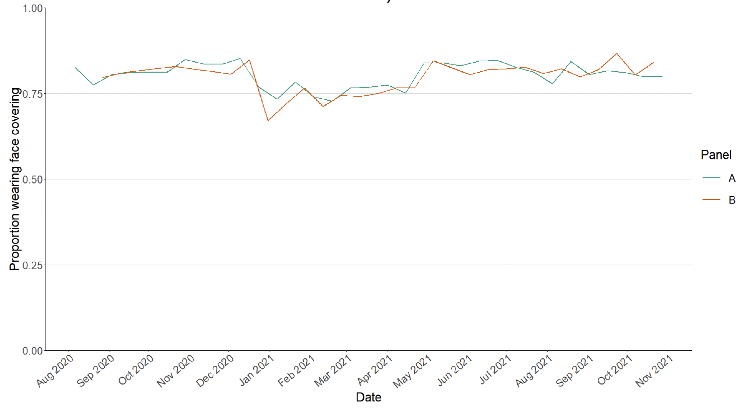 Figure 9. A line chart showing the proportion of adults wearing a face covering over time (with at least one contact outside the home) 