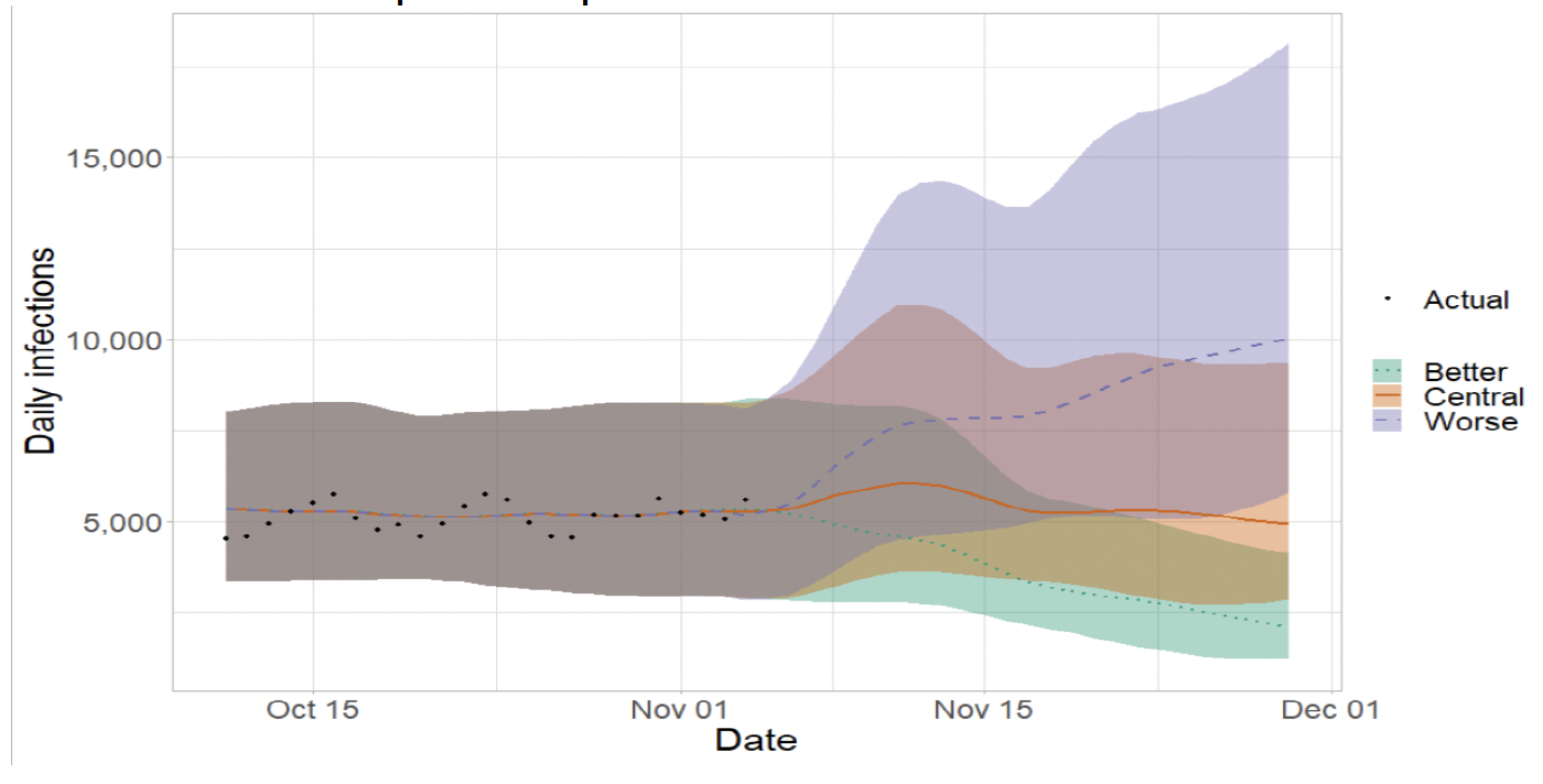 Figure 10. A line graph showing the short term forecast of modelled new infections. 