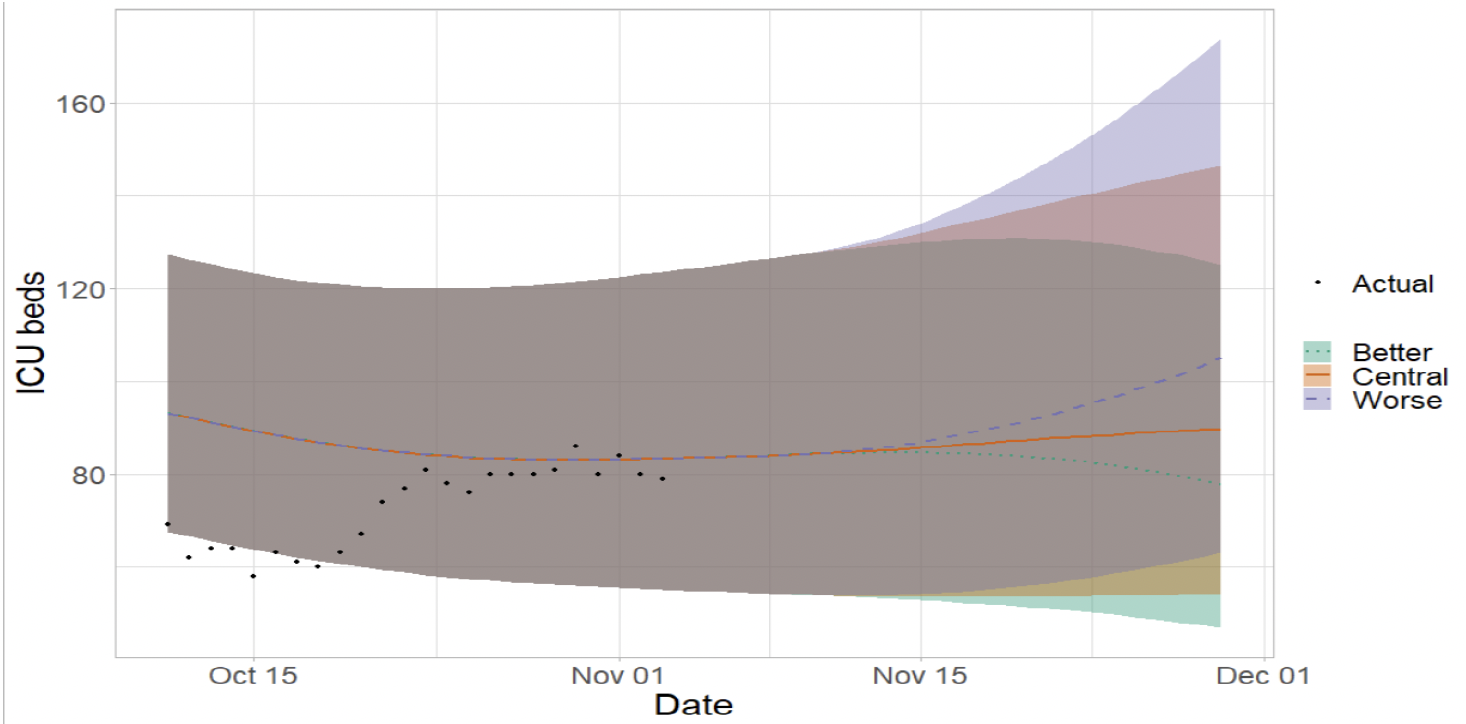 Figure 12. A line graph showing a short term forecast of modelled ICU bed demand. 