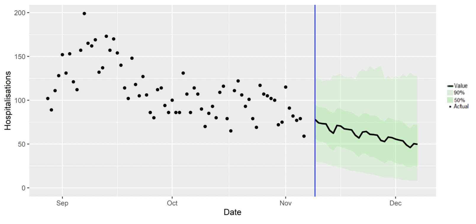 Figure 13. A combination scatter and line chart, showing the SAGE medium term projection of hospitalisations against the actual hospitalisations.