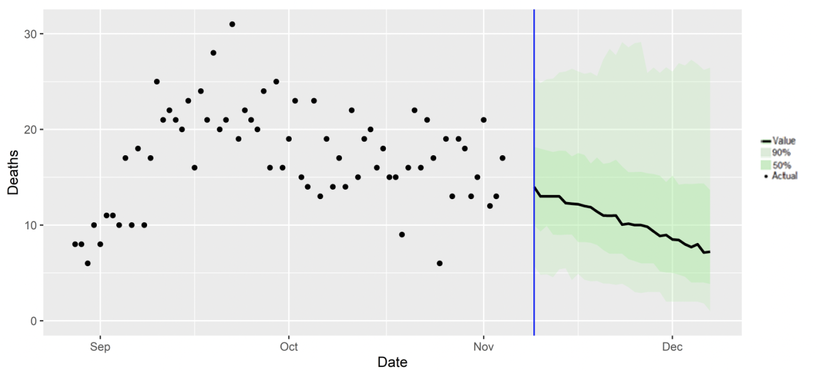 Figure 14. A combination scatter and line chart, showing the SAGE medium term projection of deaths against the actual deaths.