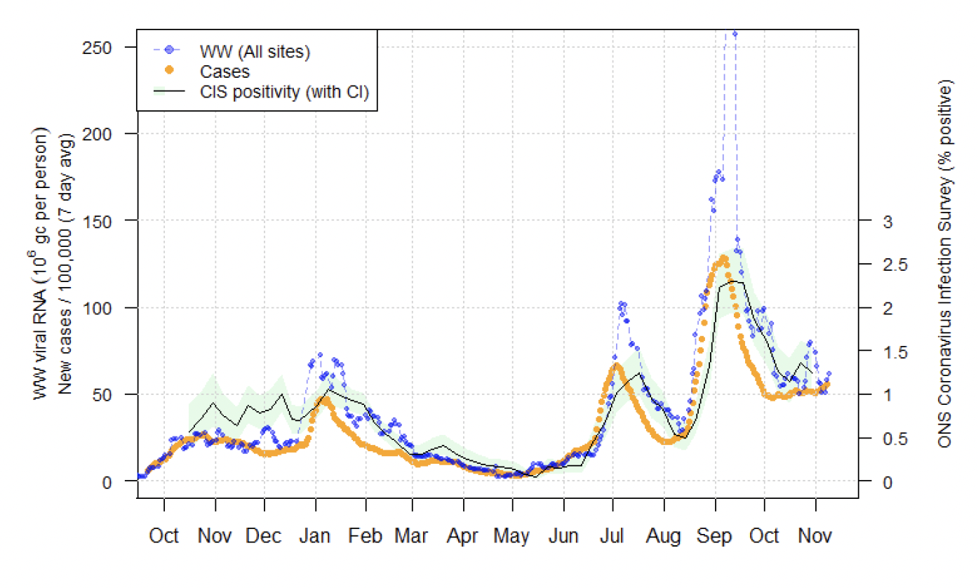 Figure 16. A line chart showing national average trends in wastewater Covid-19 and daily case rates.