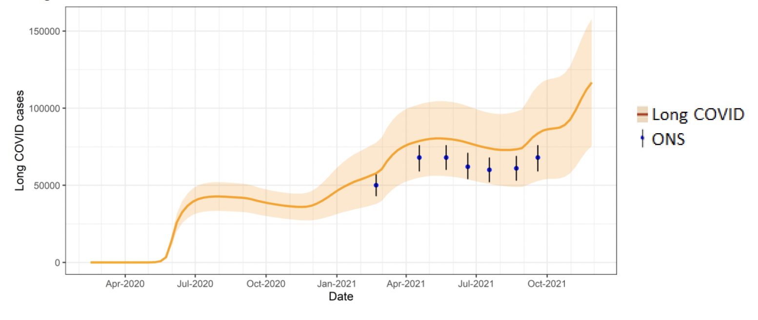Figure 17. A line chart showing the estimated number of long Covid prevalence at 12 weeks, compared to ONS estimates.