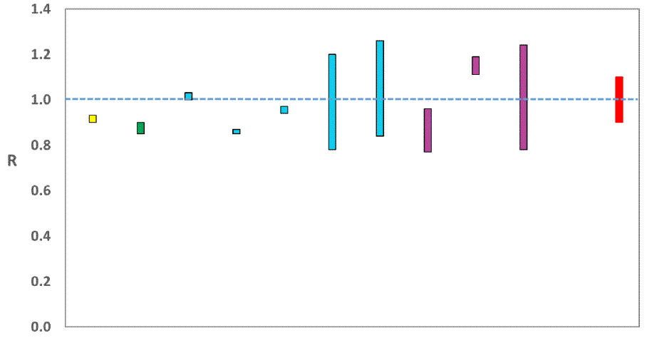 A graph showing the range of values which each of the academic groups reporting an R value to SAGE are likely to lie within.