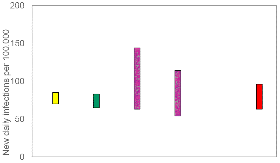 A graph showing the ranges the values which each of the academic groups in SPI-M are reporting for incidence (new daily infections per 100,000) are likely to lie within.