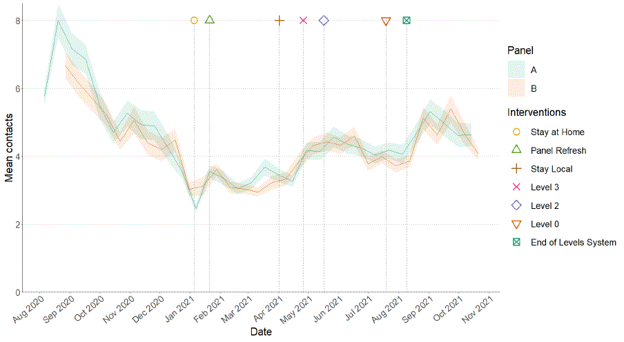 A line graph showing mean adult contacts in Scotland for Panel A and Panel B in the Scottish Contact Survey.