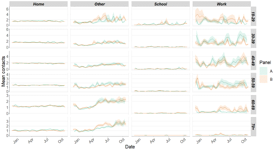 A series of line graphs showing mean adult contacts by setting and age group for panel A and panel B from December 2020 to October 2021.