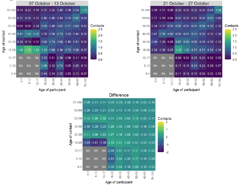 Heat maps showing the mean contacts by age group in the weeks beginning 7th October and 21st October.