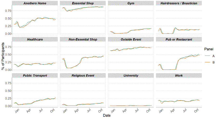A series of line graphs showing locations visited by participants at least once for panel A and B in various settings.