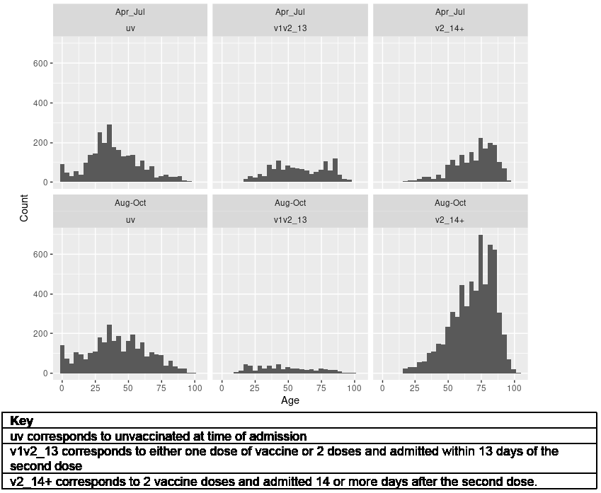 A series of bar charts showing hospital admissions by age and vaccination status, over two periods (April to July 2021 and August to October 2021)