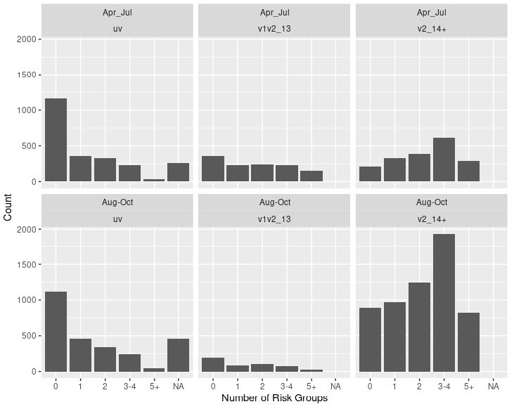 A series of bar charts showing hospital admissions by clinical risk group and vaccination status, over two periods (April to July 2021 and August to October 2021)
