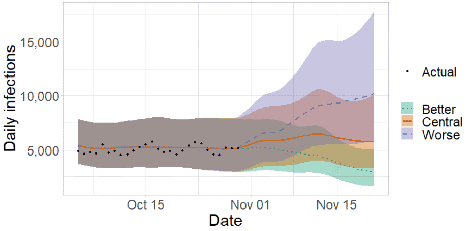 A line graph showing the short term forecast of modelled new infections.