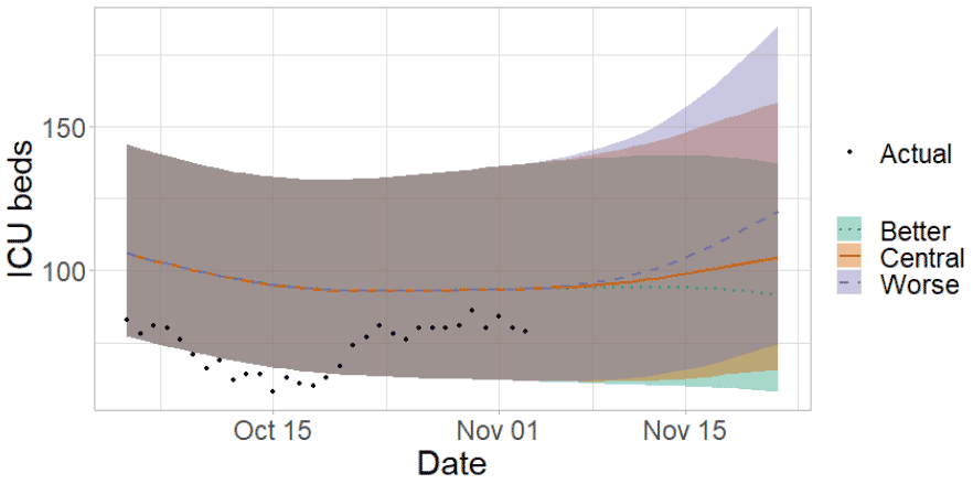 A line graph showing a short term forecast of modelled ICU bed demand.
