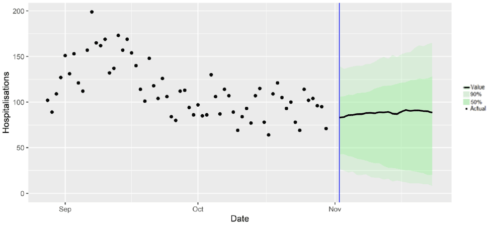 A combination scatter and line chart, showing the SAGE medium term projection of hospitalisations against the actual hospitalisations.