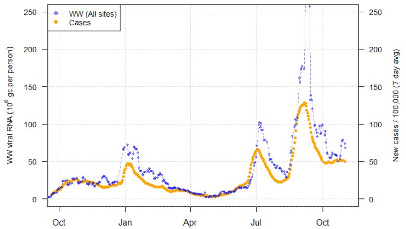 A line chart showing national average trends in wastewater Covid-19 and daily case rates.