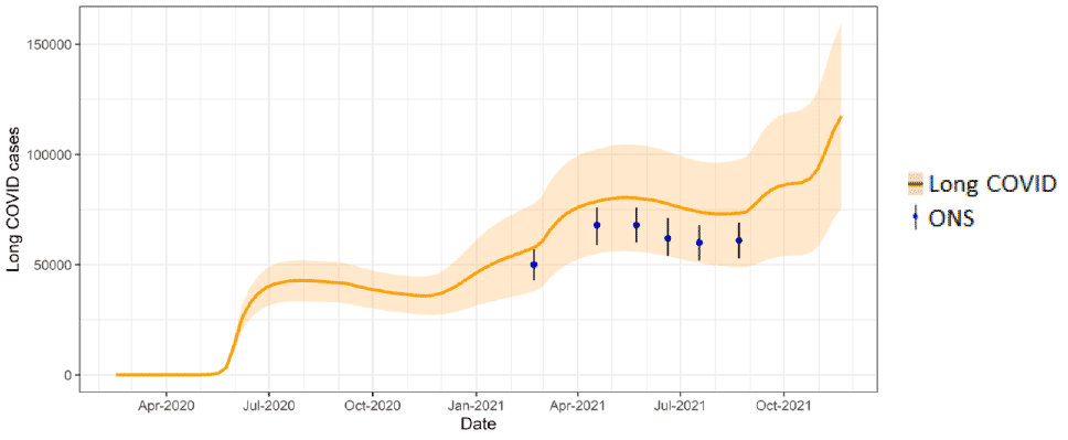 A percentile chart showing the estimated number of long Covid prevalence at 12 weeks, compared to ONS estimates.