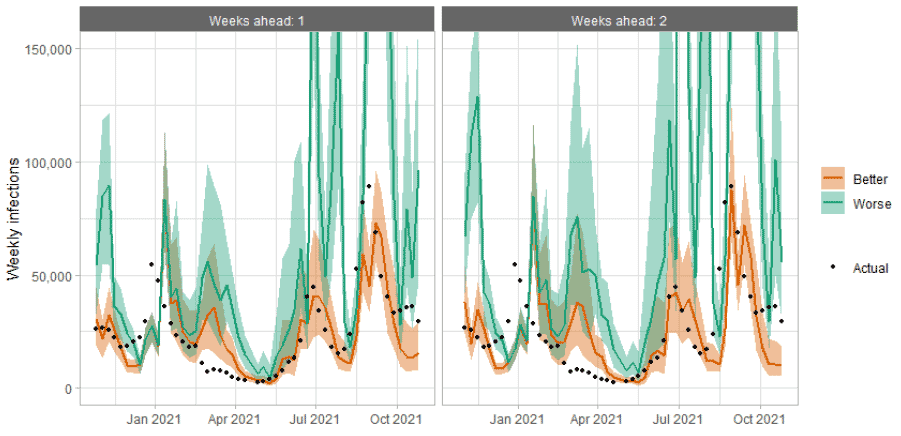 A combination line and scatter graph comparing infections projections against actuals.
