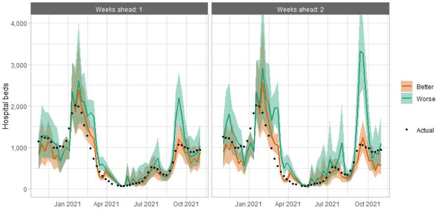 A combination line and scatter graph comparing hospital bed occupancy projections against actuals.