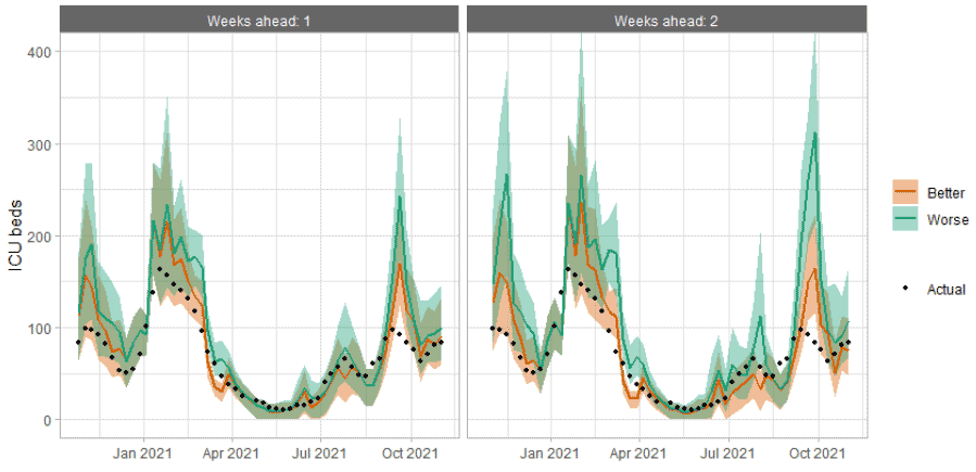 A combination line and scatter graph comparing ICU occupancy projections against actuals.