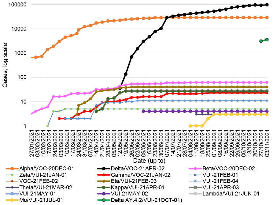 This line graph shows the number of cases of the variants of concern and variants of interest that have been detected by sequencing in Scotland each week, from 25 January to 3 November 2021.
Beta, also known as VOC-20DEC-02, first detected in South Africa, was increasing steadily since late January from 3 cases to 60 cases on the 7 July, and then increased to 62 cases by 11 August. Beta has remained at 62 cases since then. Eta, or VUI-21FEB-03, first identified in Nigeria, rapidly increased since mid-March and reached 40 cases at the end of May. Eta has remained stable over the last 23 weeks. Gamma increased to 23 cases in the week to 25 August but has not yet increased further. There are also 27 cases of Kappa, or VUI-21APR-01, first identified in India, no change since mid-May. The first case of VUI-21Jul-01 emerged in the week to 4 August with three new case identified in the week to 1 September, however no change over the last 9 weeks. Delta, also known as VOC-21APR-02, first identified in India, has seen a rapid increase in the past 24 weeks to 98,054 cases. Delta+ variant emerged by the end of October with 3,593 cases having been identified in Scotland by 3 November.