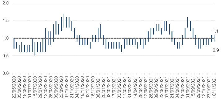 This column chart shows the estimated range of R over time, from early September 2020. The R number has varied over the pandemic with the estimated range moving above 1 in Autumn 2020, January 2021, June 2021 and again at the end of August 2021.
The latest R value for Scotland is estimated to be between 0.9 to 1.1, which is the same as last week.