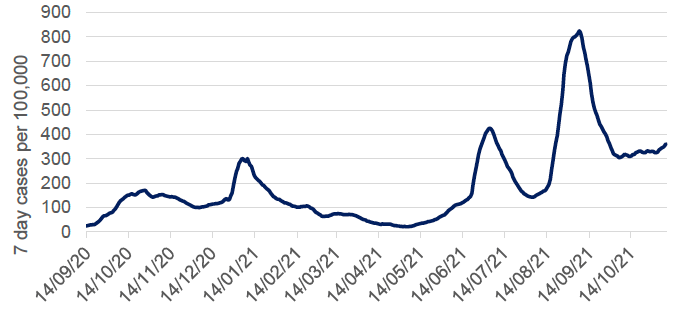 This line graph shows weekly cases per 100,000 people over time, from mid-September 2020. The case rate rose from a low of 25 in September to 170 in October 2020. It then reduced to just over 100 by the beginning of December 2020. At the end of December it rose sharply to just over 300 at the start of January 2021 which then continued to decrease until mid-May.
There has been a sharp increase in case rates from mid-May to beginning of July 2021 followed by a sharp decline. Case rates started to increase again at the beginning of August 2021 and surpassed the peak seen at the start of July 2021. Case rates reached the peak on 6 September and then decreased sharply, they are now lower than the peak of July, with just over 300 weekly cases per 100,000 population registered at the start of October. Case rates have been fluctuating since then and show a slight increase in the most recent week.