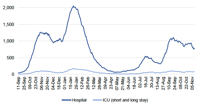 This line chart shows the daily number of patients in hospital and ICU (or combined ICU/ HDU) across Scotland with recently confirmed Covid-19 with a length of stay of 28 days or less since 11 September 2020. Covid-19 patients in hospital (including those in ICU) increased sharply from the end-September 2020 reaching a peak at the beginning of November. Patients in hospital then stabilised before a decrease at the beginning of December. It then started rising sharply from the end of December, reaching a peak of over 2,000 on 22 January. The number of patients in hospital decreased sharply since then before plateauing throughout May and June. It then rose to over 500 patients in hospital in July and decreased by the end of August. It then rose again reaching a peak of over a 1,000 patients in hospital by mid-September. Since then, hospital occupancy has been fluctuating up and down and while it decreased between 4 and 11 October, it appears to have plateaued in the latest few days.
A line for patients in ICU for both short and long stay follows a similar pattern with an increase seen for short stay patients from end-September 2020. It then reached a peak of over 100 patients in ICU with length of stay 28 days or less at the beginning of November and then decreased to just below 50 patients in ICU in December 2020. Then a sharper increase is seen in patients in ICU for short and long stay by the end of January before it started to decrease. The number of patients in ICU remained low throughout late spring and early summer before a slight increase in July. It then decreased a little before a further increase by mid-September. Since then, ICU occupancy has increased slightly and plateaued but continues to fluctuate.