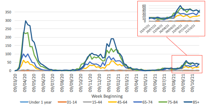 This line graph shows the weekly number of deaths for seven different age groups over time, from March 2020. In April 2020 the number of deaths in the four age groups over 45 reached a peak, with the highest number of deaths being in the over 85 age group. Deaths then declined steeply and the number of deaths was very low in all age groups from July to September 2020. In October the number of deaths started to increase and then plateaued during November and December 2020 for the four age groups over 45. At the end of December deaths rose steeply again to another peak in January 2021, with the highest deaths being in the over 85 age group. The number of deaths has since declined steeply with the largest decrease in the over 85 age group, followed by a sharp decline in the 75 to 84 age group. Death numbers remained low until mid-June, where there was a slight increase across all age groups. After a period of fluctuating numbers, the number of weekly deaths continued to increase in early September, especially among those aged over 65, but remains lower than previous peaks. The most recent week has seen an increase in the number of deaths among those aged 65-74, and the last week saw a total of 140 registered deaths. Deaths in the under 44 age groups have remained very low throughout the whole period.