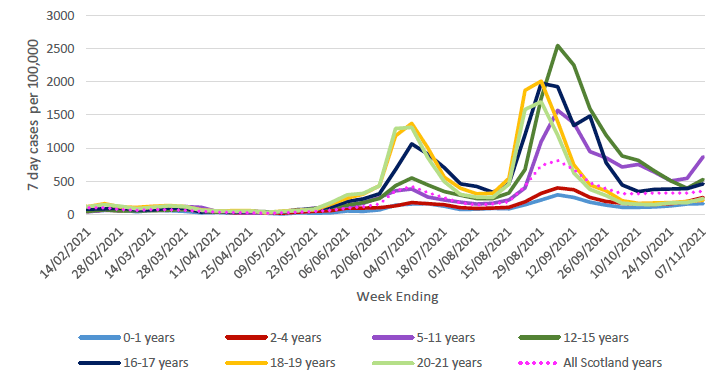 This figure shows the 7-day case rate of school pupils and younger adults of under 22 years of age who tested positive for Covid-19, grouped in seven age groups, since 14 February 2021. Markers also show all Scotland case rate for comparison.
The rates for all age groups have varied over time. Case rates remained relatively low from mid-February to May. They then started to increase in May and peaked in early July, with the highest case rate among 18-19 year olds. The rates decreased across all age groups in late July. Case rates then started to rise at the beginning of August 2021, reaching the peak early September. These then started to decrease and by mid-October most age bands have reached a fluctuating plateau except for 12-15 year olds as they continued to decrease. In the most recent week, case rates have increased among those aged 5-11 and 12-15. As of 7 November, those aged 5-11, 12-15 and 16-17 were above Scotland’s case rate.