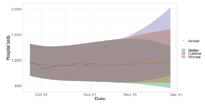 This line graph shows projected demand for hospital beds over time from start of November to end-November 2021, and includes three scenarios; ‘better’, ‘central’ and ‘worse’. Markers also show the actual number of hospital beds that were required until start October. Based on the recent changes in cases, hospital beds are projected to decrease in ‘better’, increase in ‘worse’ and slightly increase in ‘central’ scenarios.