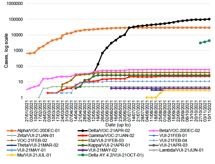 This line graph shows the number of cases of the variants of concern and variants of interest that have been detected by sequencing in Scotland each week, from 25 January to 10 November 2021.
Beta, also known as VOC-20DEC-02, first detected in South Africa, was increasing steadily since late January from 3 cases to 60 cases on the 7 July, and then increased to 62 cases by 11 August. Beta has remained at 62 cases since then. Eta, or VUI-21FEB-03, first identified in Nigeria, rapidly increased since mid-March and reached 40 cases at the end of May. Eta has remained stable over the last 23 weeks. Gamma increased to 23 cases in the week to 25 August but has not yet increased further. There are also 27 cases of Kappa, or VUI-21APR-01, first identified in India, no change since mid-May. The first case of VUI-21Jul-01 emerged in the week to 4 August with three new case identified in the week to 1 September, however no change over the last 9 weeks. Delta, also known as VOC-21APR-02, first identified in India, has seen a rapid increase in the past 25 weeks to 102,029 cases. Delta+ variant emerged by the end of October with 4,301 cases having been identified in Scotland by 10 November.