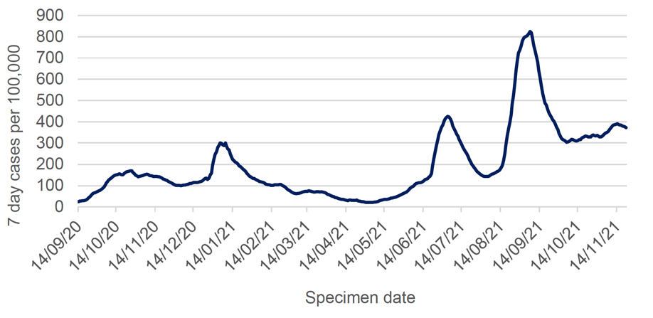 This line graph shows weekly cases per 100,000 people over time, from mid-September 2020. The case rate rose from a low of 25 in September to 170 in October 2020. It then reduced to just over 100 by the beginning of December 2020. At the end of December it rose sharply to just over 300 at the start of January 2021 which then continued to decrease until mid-May.  

There has been a sharp increase in case rates from mid-May to beginning of July 2021 followed by a sharp decline. Case rates started to increase again at the beginning of August 2021 and surpassed the peak seen at the start of July 2021. Case rates reached the peak on 6 September and then decreased sharply, they are now lower than the peak of July, with just over 300 weekly cases per 100,000 population registered at the start of October. Case rates slightly increased since early November, but have decreased  in the most recent week to 21 November to 372 weekly cases per 100,000 population.
