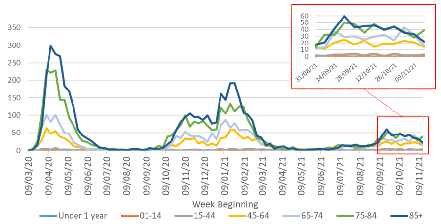 This line graph shows the weekly number of deaths for seven different age groups over time, from March 2020. In April 2020 the number of deaths in the four age groups over 45 reached a peak, with the highest number of deaths being in the over 85 age group. Deaths then declined steeply and the number of deaths was very low in all age groups from July to September 2020. In October the number of deaths started to increase and then plateaued during November and December 2020 for the four age groups over 45. At the end of December deaths rose steeply again to another peak in January 2021, with the highest deaths being in the over 85 age group. The number of deaths has since declined steeply with the largest decrease in the over 85 age group, followed by a sharp decline in the 75 to 84 age group. Death numbers remained low until mid-June, where there was a slight increase across all age groups.  After a period of fluctuating numbers, the number of weekly deaths continued to increase in early September, especially among those aged over 65, but remained lower than previous peaks. The most recent week, ending 21 November,  has seen a decrease in the number of deaths among all age groups. The last week saw a total of 94 registered deaths. Deaths in the under 44 age groups have remained very low throughout the whole period.