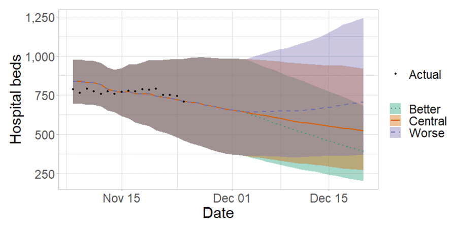 This line graph shows projected demand for hospital beds over time from mid-November to mid-December 2021, and includes three scenarios; ‘better’, ‘central’ and ‘worse’. Markers also show the actual number of hospital beds that were required until mid-November. Based on the recent changes in cases, hospital beds are projected to decrease in ‘better’ and ‘central’ scenarios, and increase slightly in the ‘worse’ scenario.