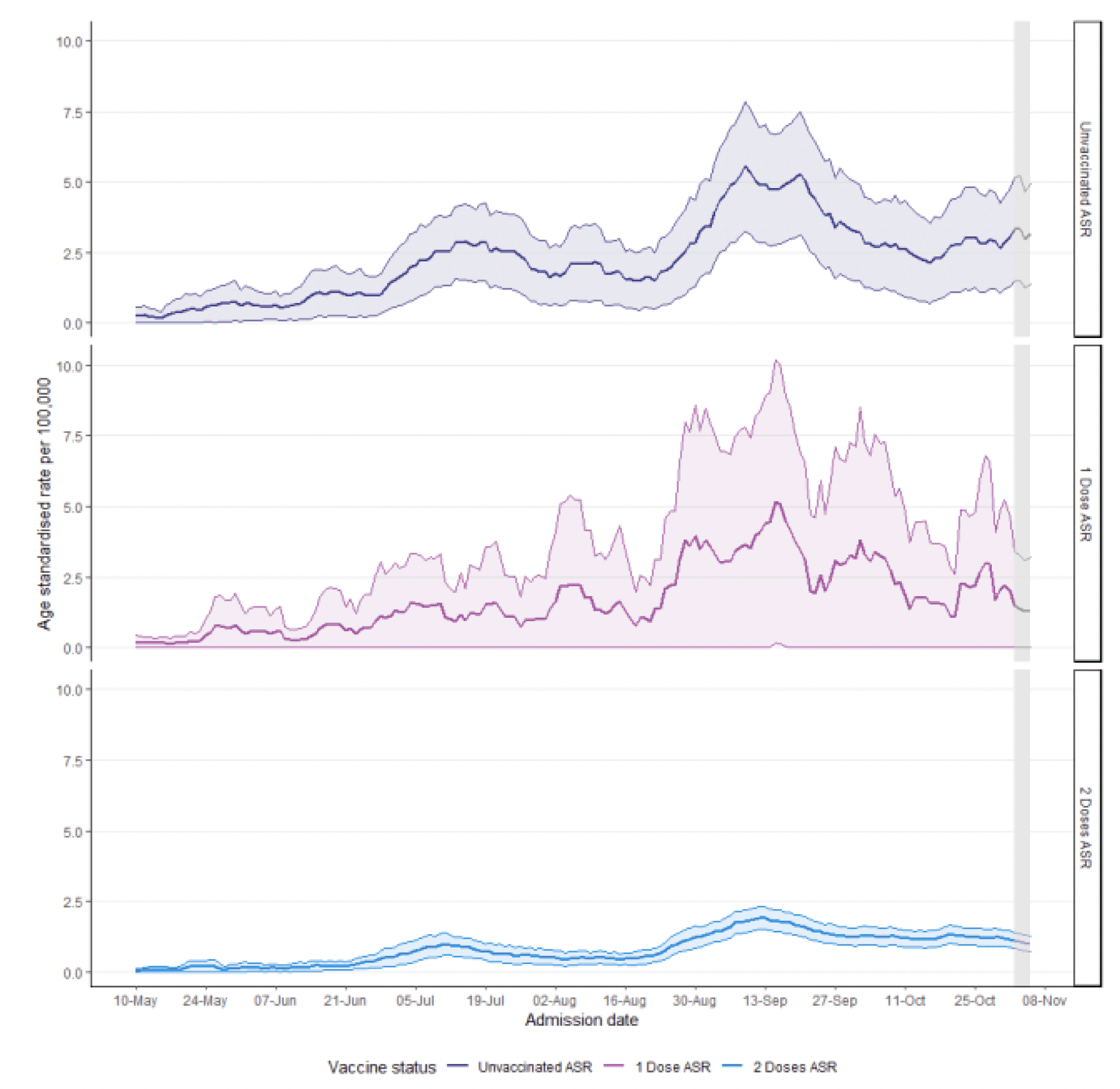 The chart shows that the age standardised hospitalisation rate for unvaccinated, 1 Dose and 2 Dose individuals was at almost 0 per 100,000 individuals eligible for COVID-19 vaccination on 10 May 2021. All groups then increased. Unvaccinated and 2 dose peaked in July 2021 before dipping down in August whereas 1 dose remained steady. All groups increased to a greater level than before in September before decreasing again. The unvaccinated group has been slightly increasing since October. Unvaccinated peaked at just over 2.5 per 100,000 in July and just over 5 per 100,000 in September. The 1 dose group does not give a smooth line due to the limited data available, however the group remained at around 1 per 100,000 throughout July and peaked at around 5 per 100,000 in September. The two dose group peaked at around 1.5 in July and stayed below 2.5 per 100,000 throughout the time period.
