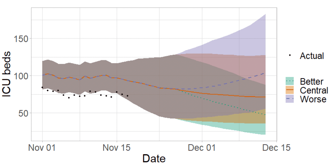 Modelled projections of ICU bed demand show central projections having a wide range during the end of November which continues into December reaching between around 40-130 by mid-December. Projections for ‘better’ scenarios drop to around 50 beds.