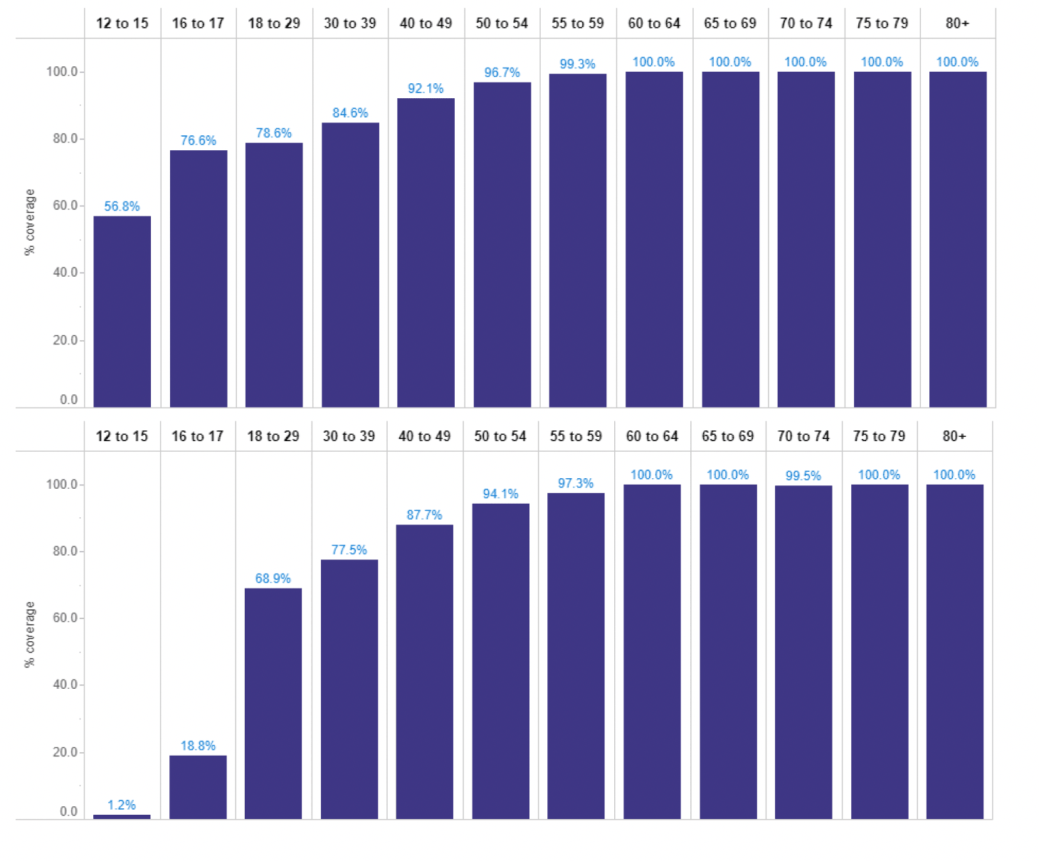 The chart shows the different vaccine levels separated by age for dose 1 and 2. For dose 1: 12 to 15 = 56.8%; 16 to 17 = 76.6%; 18 to 29 = 78.6%; 30 to 39 = 84.6%; 40 to 49 = 92.1%; 50 to 54 = 96.7%; 55 to 59 = 99.3%; 60 to 64 = 100%; 65-69 = 100%; 70 to 74 = 100%; 75 to 79 = 100%; 80+ = 100%. For dose 2: 12 to 15 = 1.2%; 16 to 17 = 18.8%; 18 to 29 = 68.9%; 30 to 39 = 77.5%; 40 to 49 = 87.7%; 50 to 54 = 94.1%; 55 to 59 = 97.3%; 60 to 64 = 100%; 65-69 = 100%; 70 to 74 = 99.5%; 75 to 79 = 100%; 80+ = 100%.