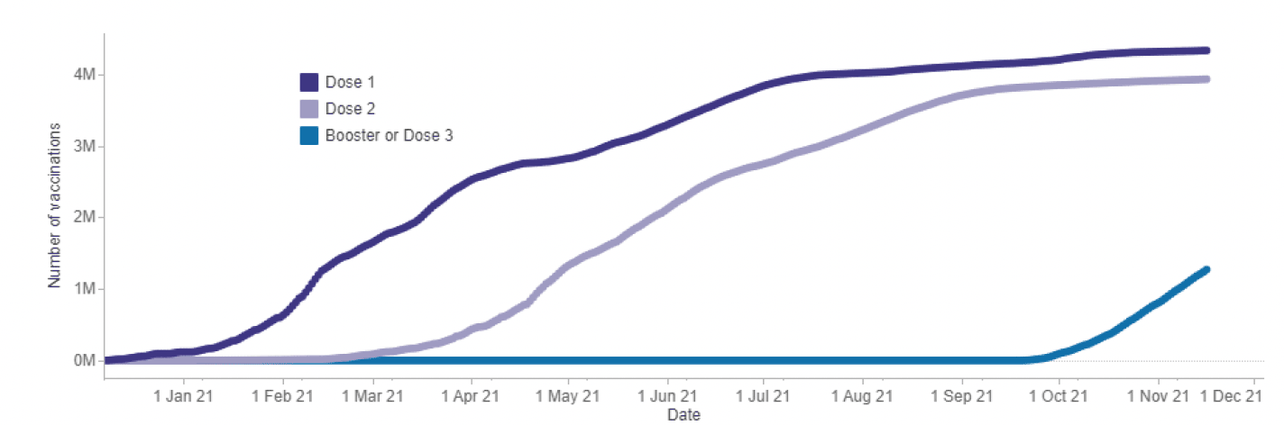 The chart shows the cumulative vaccine uptake for dose 1, dose 2 and booster or Dose 3. Dose 1 increasing rapidly from January 2021 to July 2021 then increasing at a slower rate since. Dose 2 increases rapidly between April 2021 and August 2021 before levelling off. The booster or dose 3 has been increasing rapidly since the end of September. Dose 1 is currently at just over 4.3 million vaccines, dose 2 around 3.9 million and booster or dose 3 at just over 1.3 million.