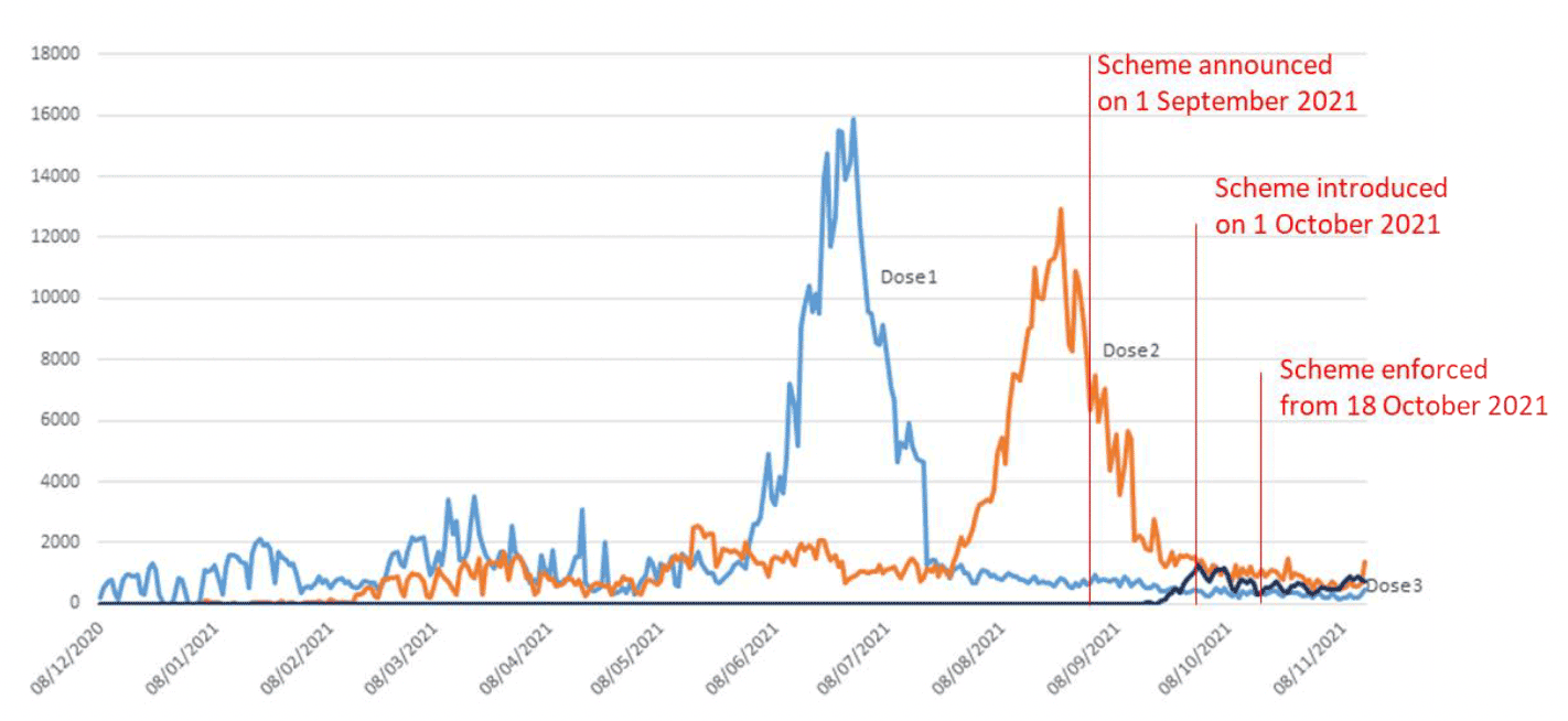 Graph showing that the daily vaccinations in 18-29. Dose 1 peaked between June and August, reaching around 16,000 per day. Dose 2 peaked between August and September peaking at around 13,000 per day. The start of the booster roll out can be seen from October at between 500-1000 per day. 
