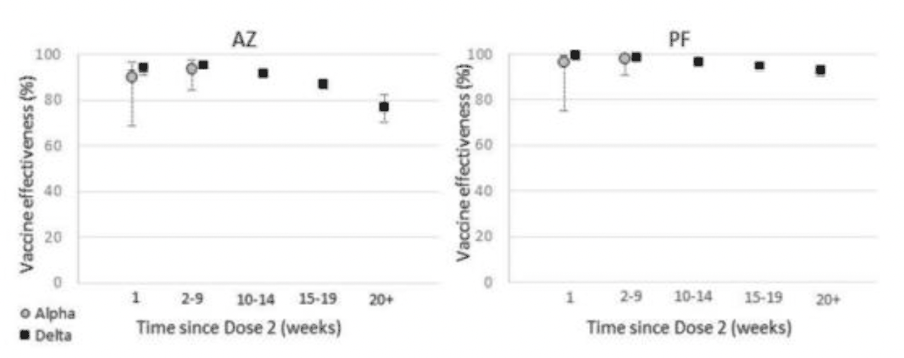 Data is from the UK Health Security Agency vaccine surveillance report for week 45. Effectiveness against hospitalisations for 16+ with the Oxford-AstraZeneca vaccine against both the Alpha and Delta variant peaked at 2-9 weeks after dose two before decreasing. For the Pfizer/BioNTech vaccine against the Alpha variant peaked 2-9 weeks after the second dose. Against Delta, the vaccine was most effective after 1 week. Vaccine effectiveness against hospitalisation for Pfizer/BioNTech was higher than for Oxford-AstraZeneca.