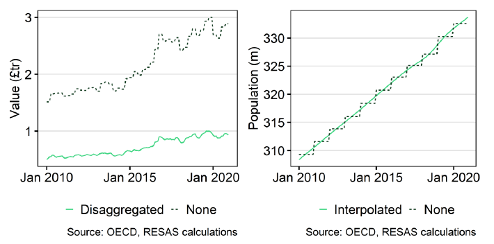 Two line graphs showing data between 2010 and 2020. The left-hand graph shows quarterly consumption in the US in £ trillions and the monthly disaggregated series, roughly a third the value of the quarterly series. The right-hand graph shows the US’ annual population, with step changes each year, as well as the monthly interpolated series. This series appears much smoother than the annual series.