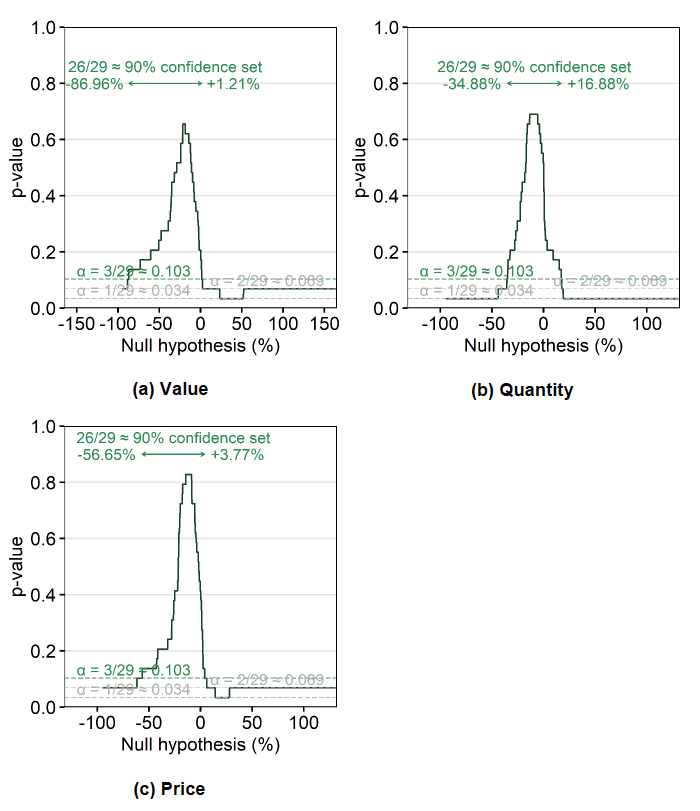 Three line charts showing confidence sets for the monthly value, quantity, and price first-lagged specifications. The value specification shows a 26/29 confidence set of [-87.0%, +1.2%], the quantity specification shows a 26/29 confidence set of [-34.9%, +16.9%], and the price specification shows a 26/29 confidence set of [-56.7%, +3.8%].